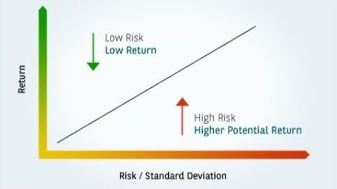 Understanding the Risk Return Tradeoff in Investments (11 Minutes)