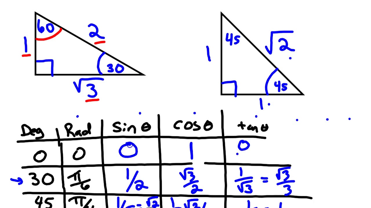 The Unit Circle in Trigonometry - YouTube
