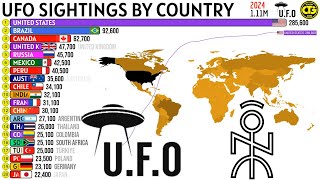 Information TOP 20 COUNTRIES WITH THE HIGHEST NUMBER OF UFO SIGHTINGS Guide