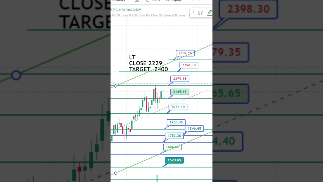 WEEKLY PREDICTION Larsen & Toubro IMPORTANT SUPPORT &REISITANCE FOR 22 FEB 2023 TARGET 25OO 