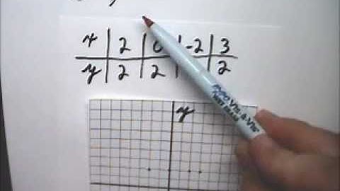 Graph Linear Functions 4 Horizontal and Vertical - Tutor Algebra