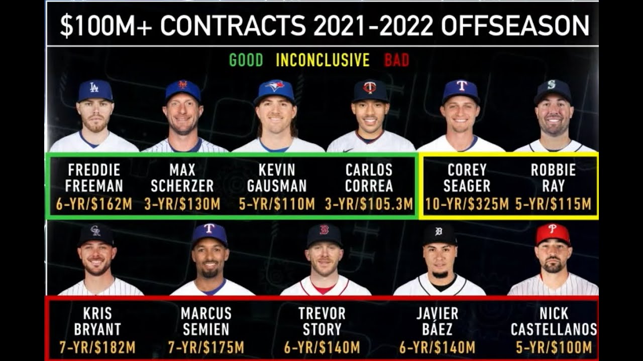 Evaluating Mlb S Biggest Contracts From Last Offseason Youtube