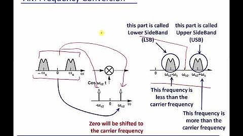 Module 2: Amplitude Modulation