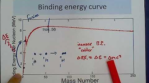 Binding Energy Curve (Fusion)