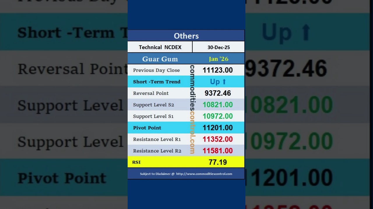 NCDEX OTHERS : Daily Technical Levels 30 Dec 2025 