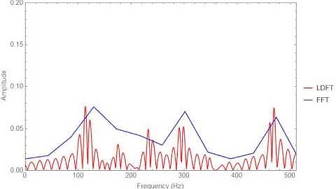 Fast Fourier Transform (FFT) vs my "lazy Discrete Fourier Transform" (LDFT)