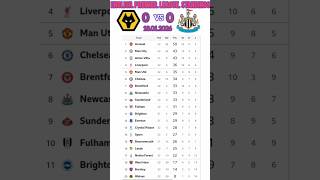 English Premier League Standings Update Today Table Results Gw22 Wolverhampton Vs Newcastle
