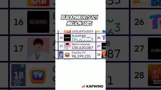 Hits 101 Million Subscribers Live By