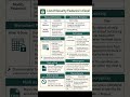 List Of Security Features In Excel |#excel #exceltips #explore #explorepage #education #shorts