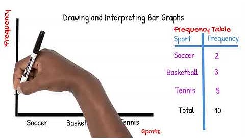 Drawing and Interpreting Bar Graphs