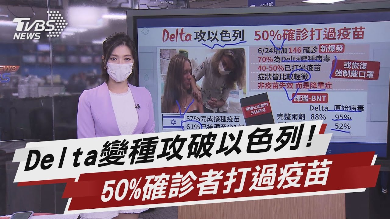 Delta變種攻破以色列 50 確診者打過疫苗 Tvbs說新聞 Youtube Delta變種攻破以色列 50 確診者打過疫苗 Tvbs說新聞 Youtube