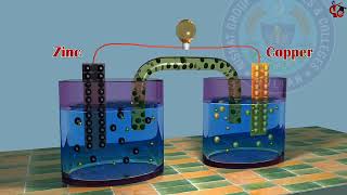 Galvanic Cell Animation, Chapter No.7, 9th Class Chemistry