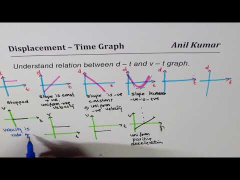ভিডিও: স্থানচ্যুতি সময় গ্রাফের একটি অনুভূমিক রেখা কী প্রতিনিধিত্ব করে?
