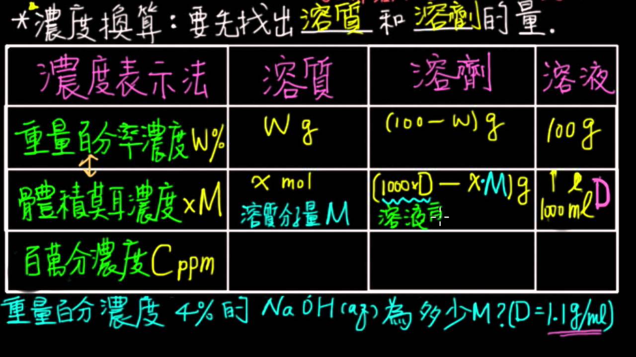 1 4觀念10溶液的濃度換算 Youtube