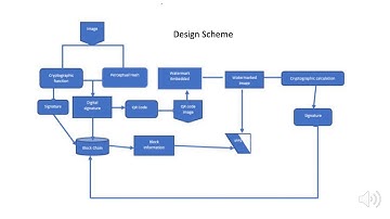 Blockchain based Digital Watermarking Scheme 3
