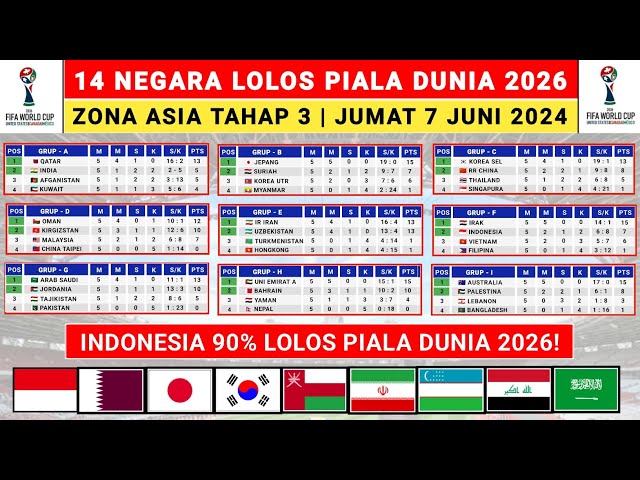 14 Negara Lolos Kualifikasi Piala Dunia 2026 Putaran Ke 3 - Kualifikasi Piala Dunia 2026 class=