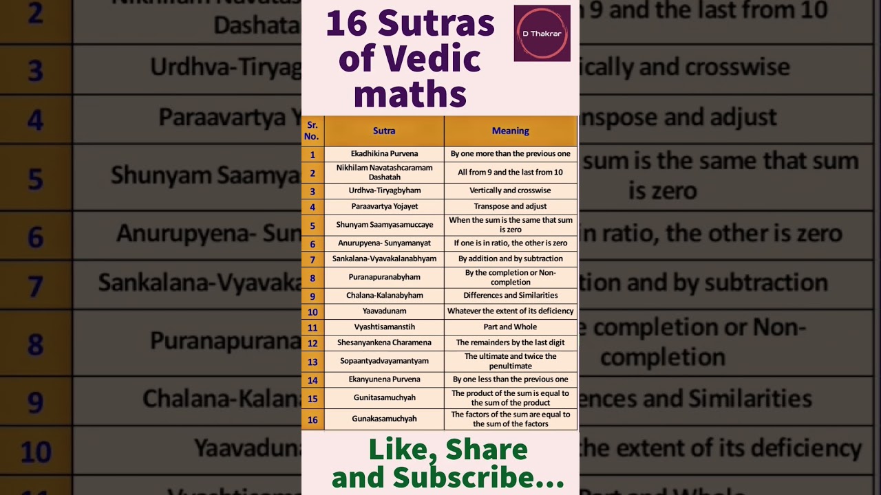 16 Vedic maths sutras |Vedic maths for beginners |Ancient Imdian maths |Vedic maths tricks |Maths