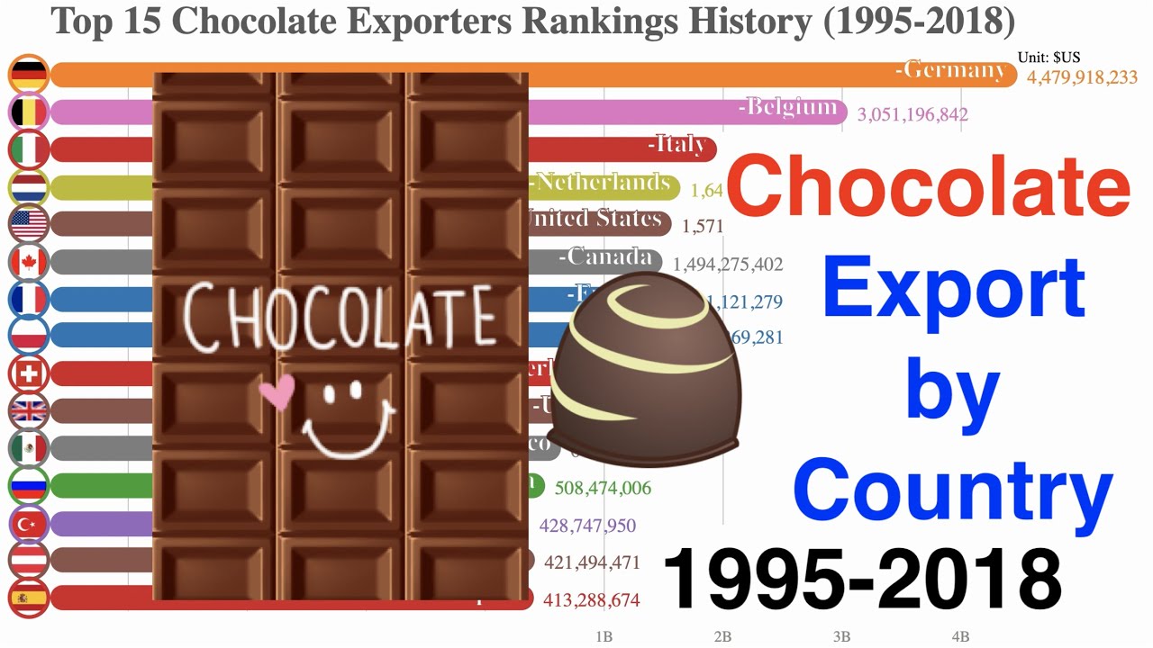 Top 15 Which Country Exports Chocolates Ranking History (19952018