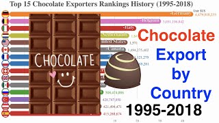 Top 15 Which Country Exports Chocolates Ranking History 1995-2018
