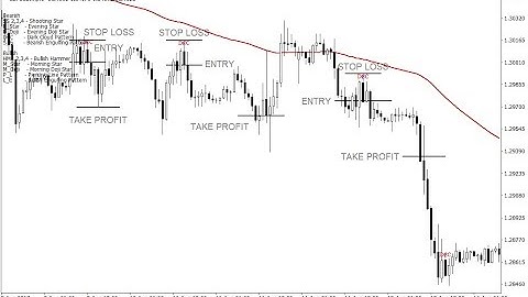 How to Trade Dark Cloud Cover Patterns – Forex Trading Strategy