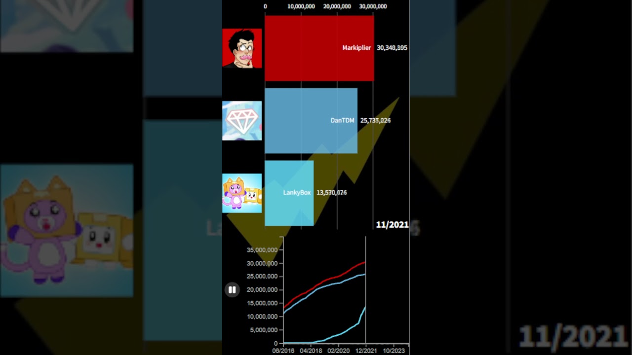 LankyBox vs Markiplier vs DanTDM Sub Count