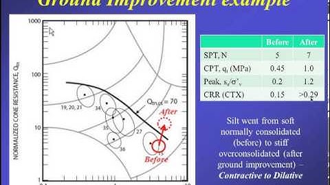 Webinar #8: Evaluation of Soil Liquefaction Using the CPT - Part 2 by Dr. Robertson June 12, 2013
