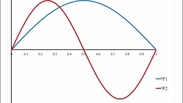 Excel: graphing the 1D particle in a box wavefunctions