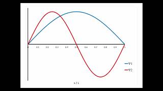 Excel: graphing the 1D particle in a box wavefunctions