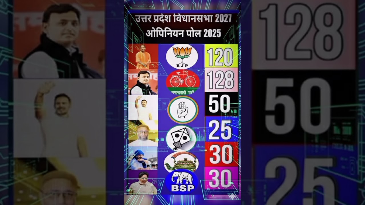 UP Election 2027 Opinion Poll 🔥 BJP vs SP vs INC | कौन बनेगा मुख्यमंत्री? 