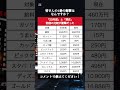 【衝撃】20年前と現在の物価の差がやばすぎる｜ #資産運用 #資産形成 #お金 #shorts