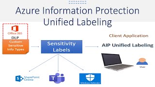 Unified Labeling | Azure Information Protection - YouTube
