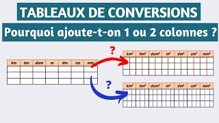 Why do we add 1 or 2 columns in the conversion tables when we move to m2 or m3