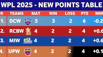 WPL Points Table 2025 - After DCW Vs GGW Match 10 || Points Table WPL 2025 || Ank talika WPL 2025