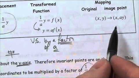 Horizontal and Vertical Stretches - Lesson