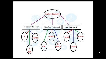 Control Statements Part 1