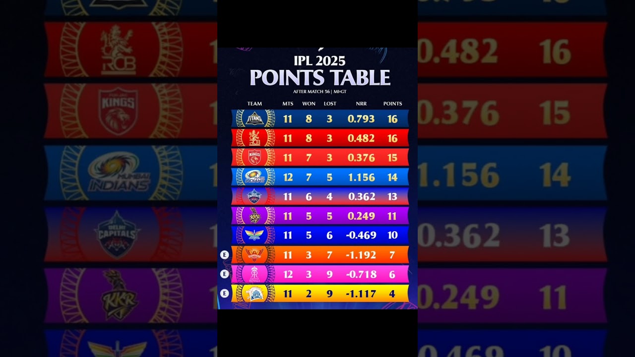 Points Table IPL 2025 | Match- 56 MI vs GT | IPL 2025 Points Table | 