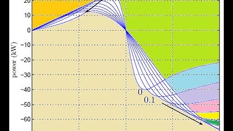 Wound Rotor Induction Generators for WECS