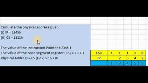 IGNOU MCS-12 JUNE 2018 solution Calculate the physical address given : (i) IP = 2345h(ii) CS = 1111h