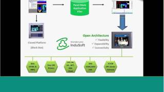 Conversion Tools, Data Highway Plus, & Remote I/O Connectivity with SoftPLC and InduSoft