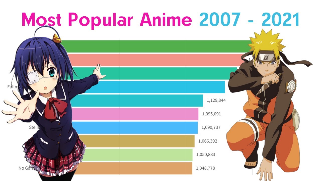 Most Popular Anime 2007 - 2021 - YouTube