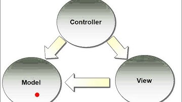 3   The MVC Pattern