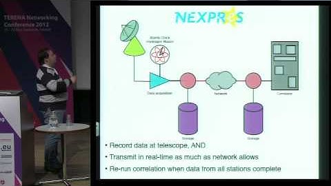 TNC2012 - NSI: Global Dynamic Circuits