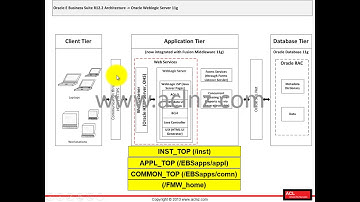 R12.2 Install, Patch and Maintain Oracle E-Business Suite - Module 2 Lesson 15