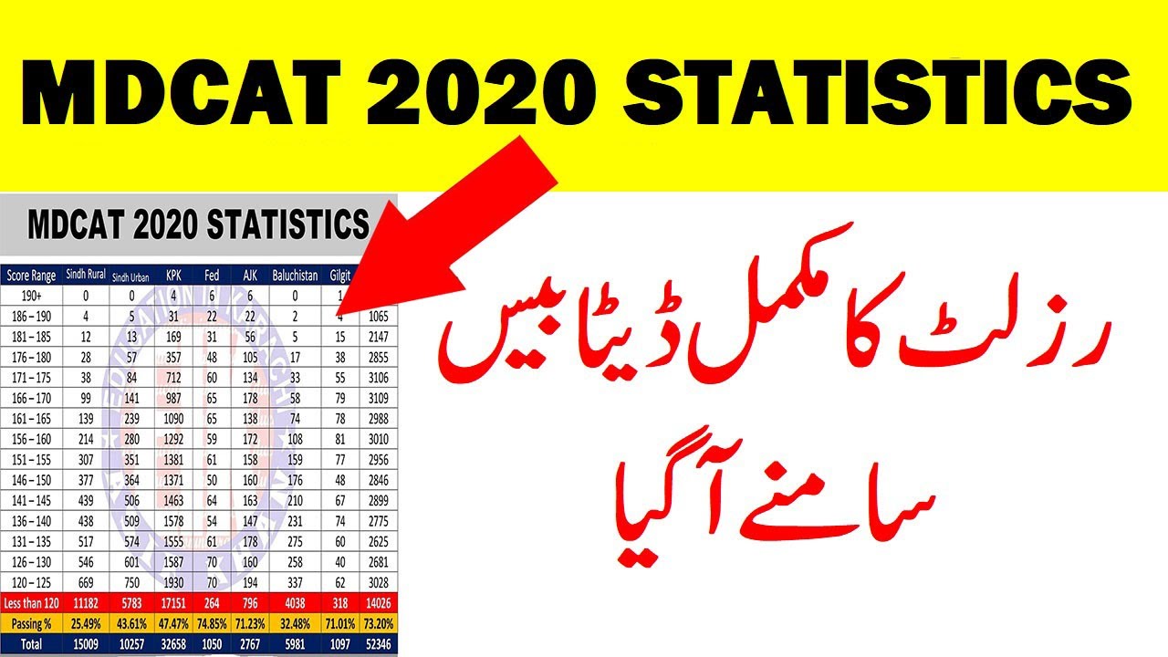 MDCAT 2020 Statistics - More Than 50% Students Failed - MDCAT Latest News - PMC Result 2020 - #MDCAT