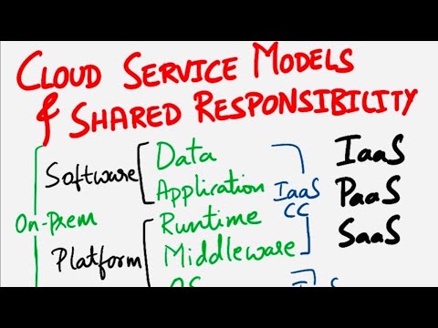 CCSP | Cloud Service Models | IaaS, PaaS, SaaS | Cloud Shared Responsibility Model  | Cloud Security