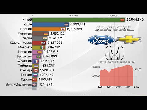 Топ стран по производству автомобилей I Ведущие страны по производству машин. Статистика.Инфографика