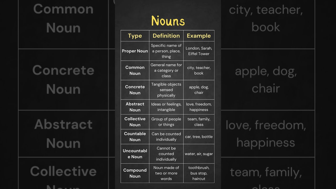 English Nouns Types Definitions Examples Proper Common Concrete More Explained 