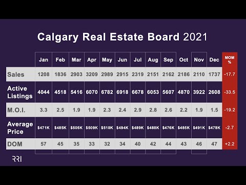 Calgary Real Estate Board | 2021 Q4 Analysis