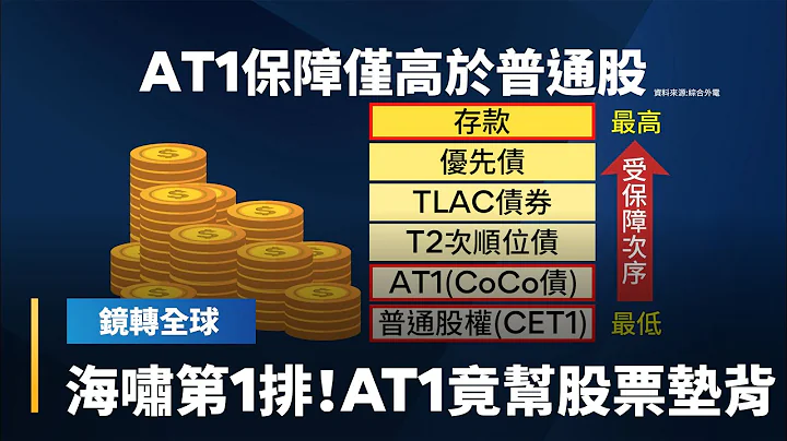 瑞士抢救银行危机反破坏金融秩序　顺位高于普通股的AT1债券　竟先减记为零变壁纸｜镜转全球 #镜新闻 - 天天要闻
