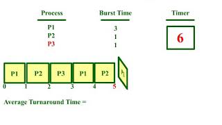 Round Robin Scheduling Algorithm - Animation